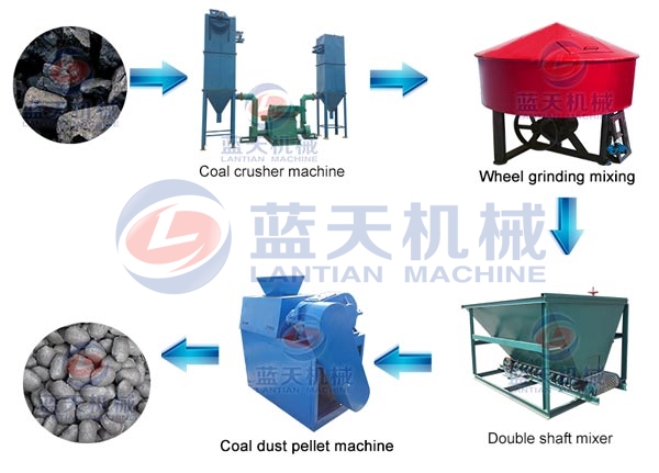 Coal Dust Pellet Machine