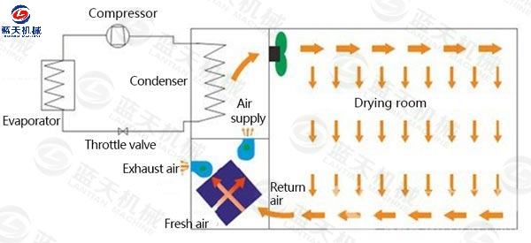 Charcoal Briquette Dryer