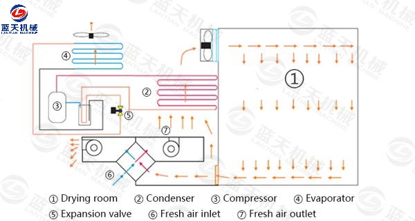 Coal Briquette Dryer Machine