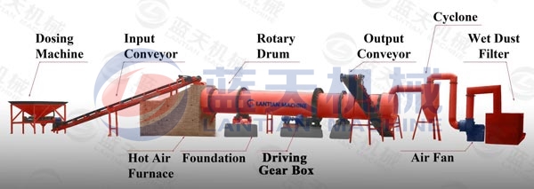 Coal Slime Rotary Dryer